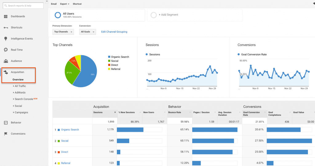 Analýza návštevnosti web stránky Google Analytics