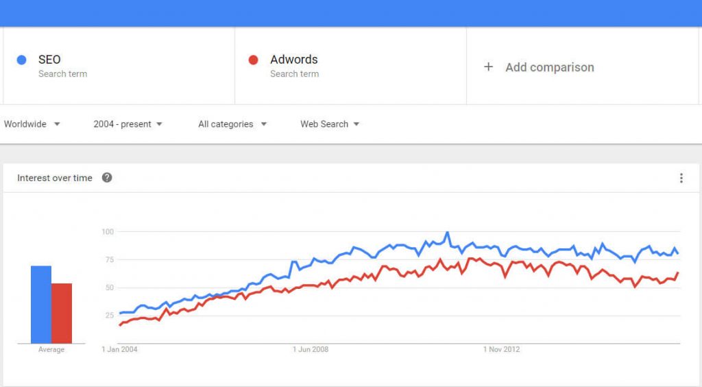 Marketingový nástroj Google Trends