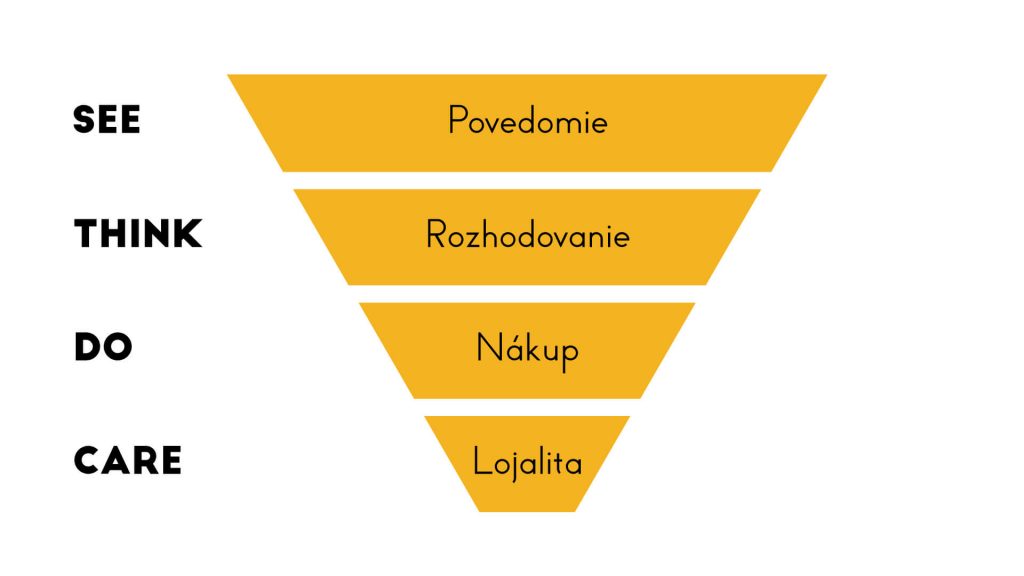 Marketingový model See Think Do Care